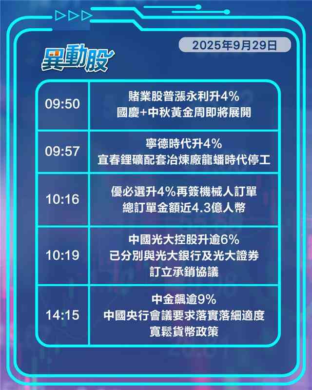 異動精選 | 新世界開市即挫一成，中金飆升央行要求落實寬鬆政策