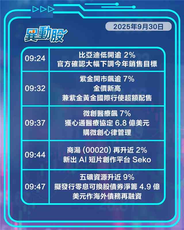 異動精選 | 紫金飆升，金價創高兼行超配權，民航股揚油跌兼長假客量創高