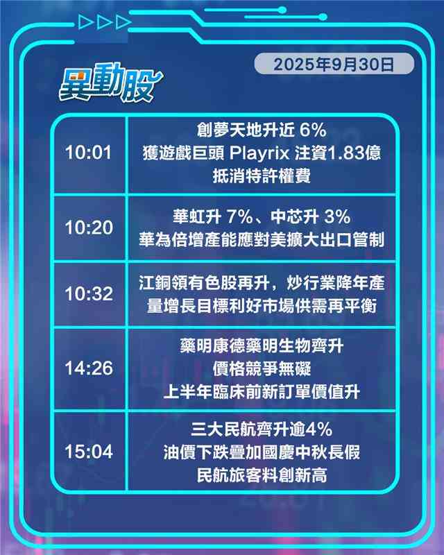 異動精選 | 紫金飆升，金價創高兼行超配權，民航股揚油跌兼長假客量創高