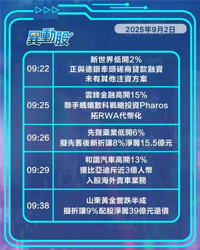異動精選 | 雲鋒聯螞蟻拓代幣化飆升，農行純利千億領漲內銀逆市造好