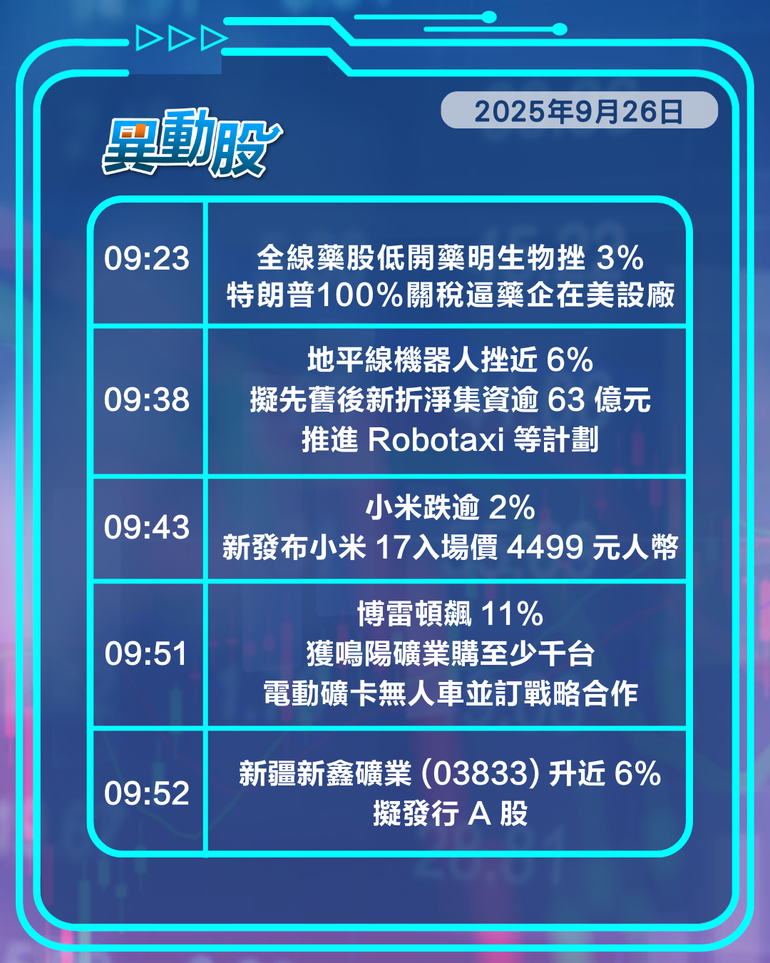 異動精選 | 美將課100%藥品稅藥股全線挫，券商料年內復甦內房逆市升