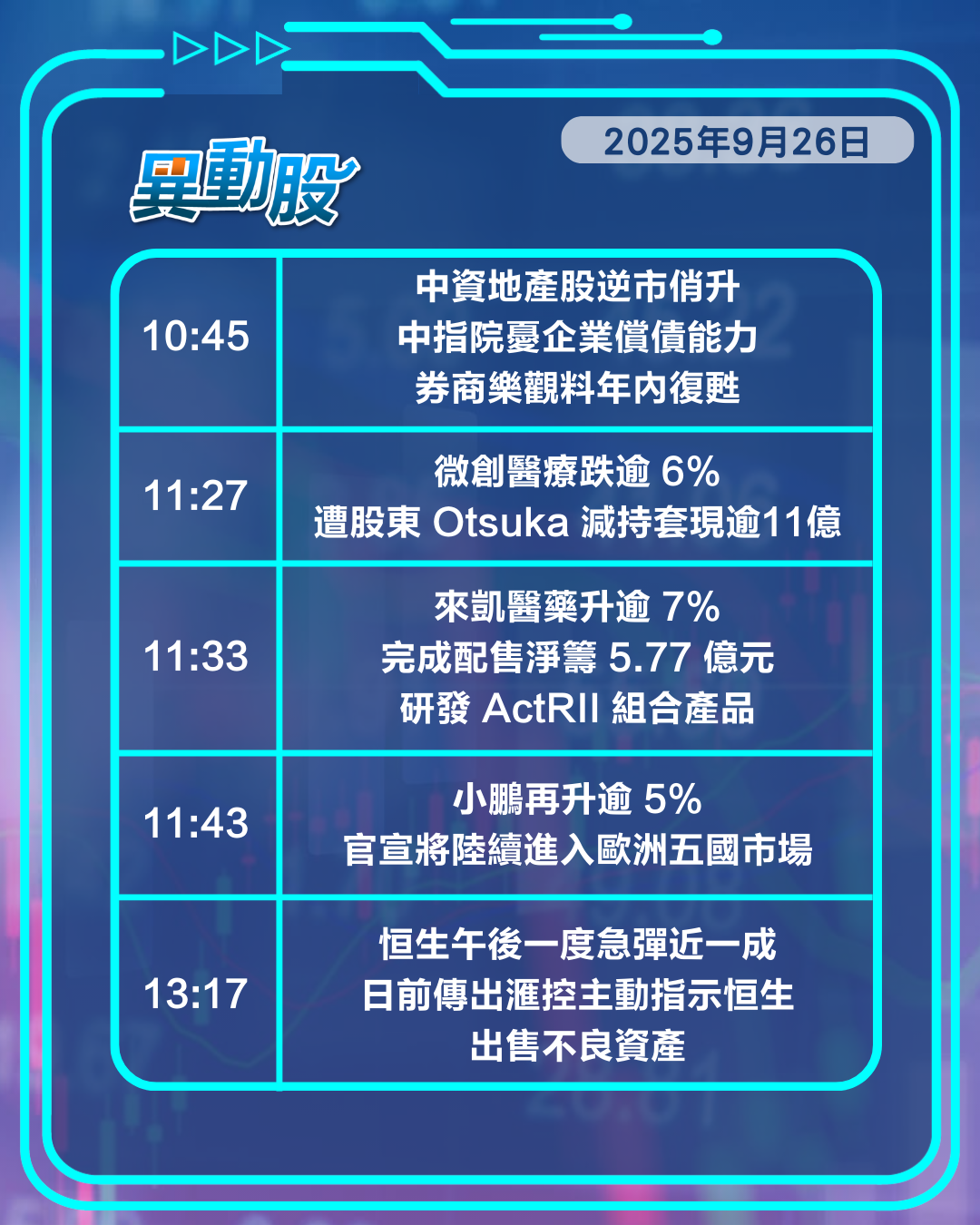 異動精選 | 美將課100%藥品稅藥股全線挫，券商料年內復甦內房逆市升