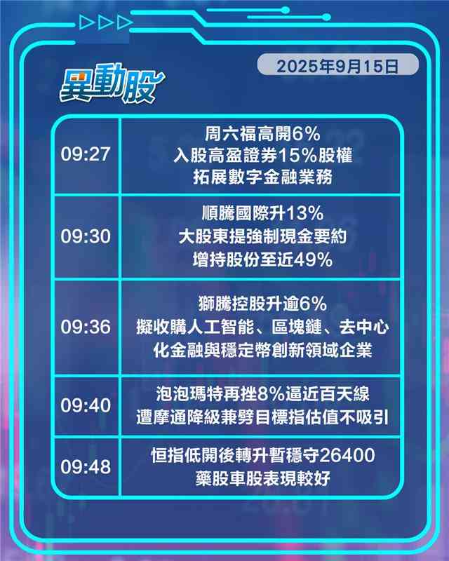 異動精選 | 泡泡瑪特遭摩通降級股價挫近百天線，內地撐消費新能源車股走強