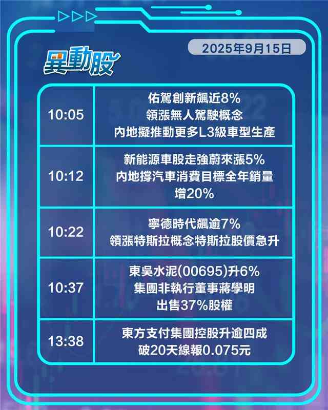 異動精選 | 泡泡瑪特遭摩通降級股價挫近百天線，內地撐消費新能源車股走強