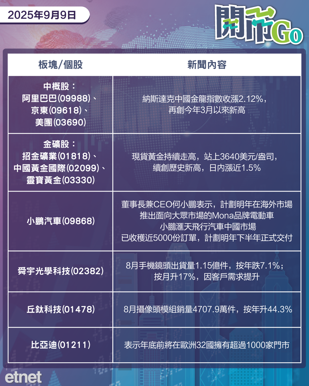 開市Go | 金龍指數見半年高位，歐盟擬設新制裁購俄能源第三國，小鵬Mona電動車明年海外推出