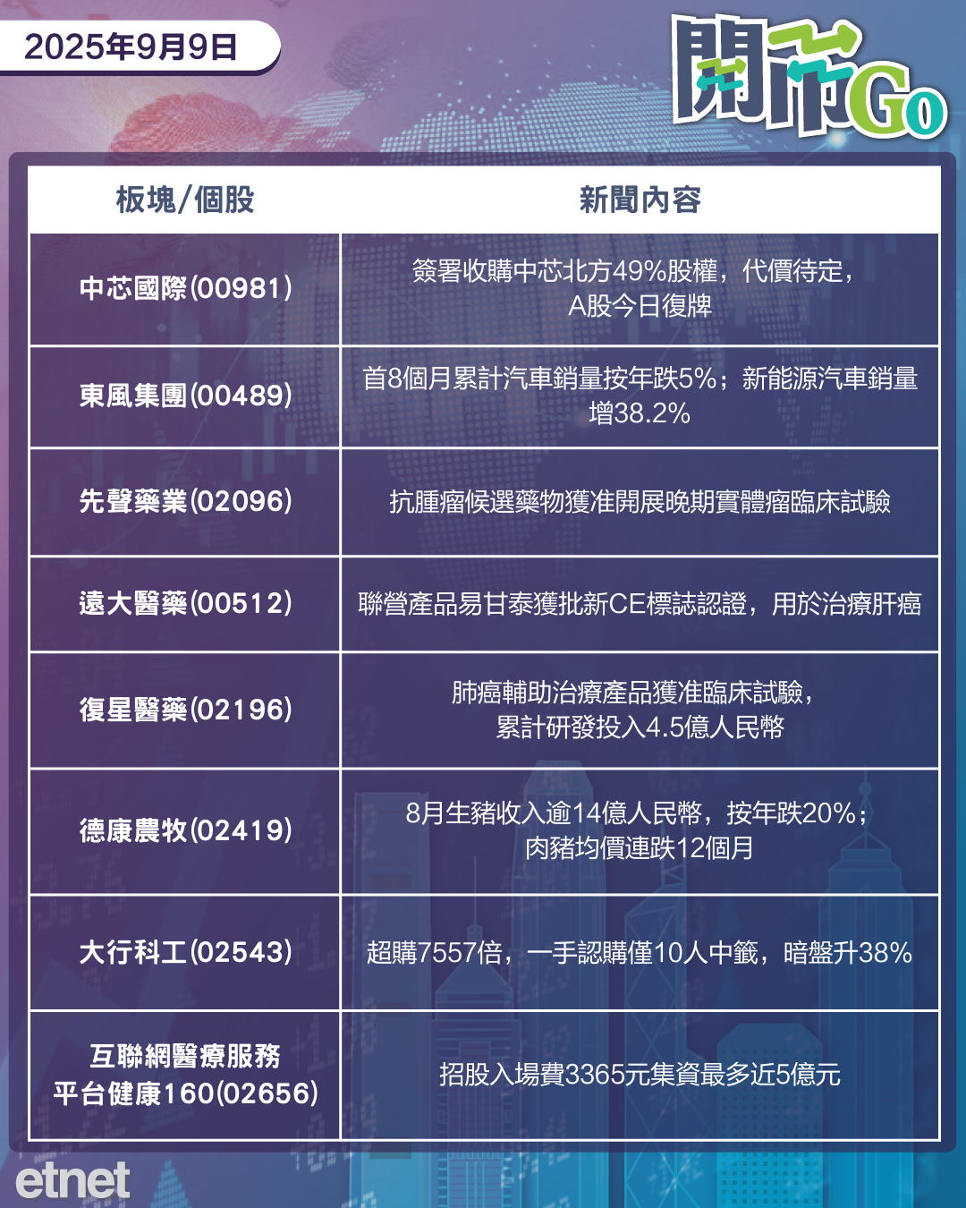 開市Go | 金龍指數見半年高位，歐盟擬設新制裁購俄能源第三國，小鵬Mona電動車明年海外推出