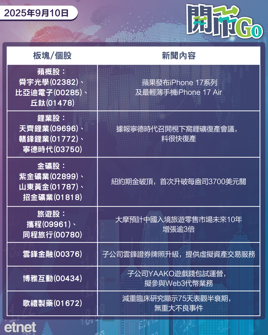 開市Go | 甲骨文雲端業務增長強勁，寧德時代?下窩鋰礦復產，雲峰證券獲發虛擬資產業務牌