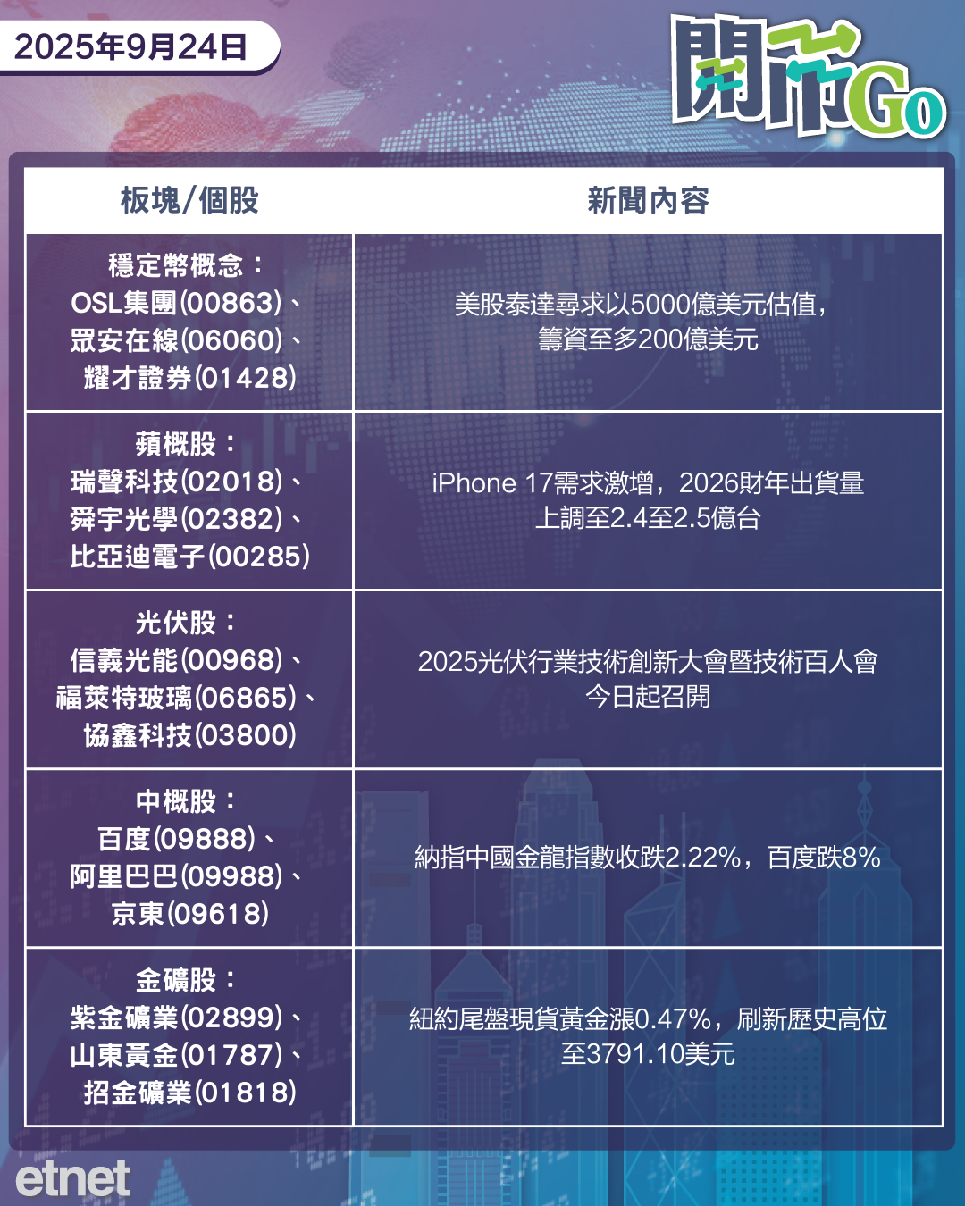 開市Go | 鮑威爾指美股估值高昂，iPhone 17出貨量上調，光伏技術百人會揭幕