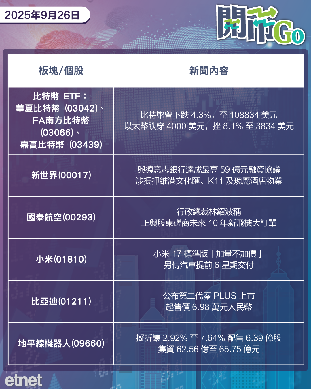 開市Go | 美GDP強勁減息存分歧，美擬對進口重型卡車徵稅25%，比特以太幣急挫，新世界獲德銀融資