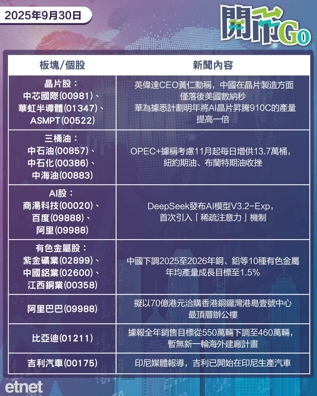 開市Go | 美擬針對華為擴大出口管制，黃仁勳籲允許美企在中國市場競爭，社保基金投資收益率創新高
