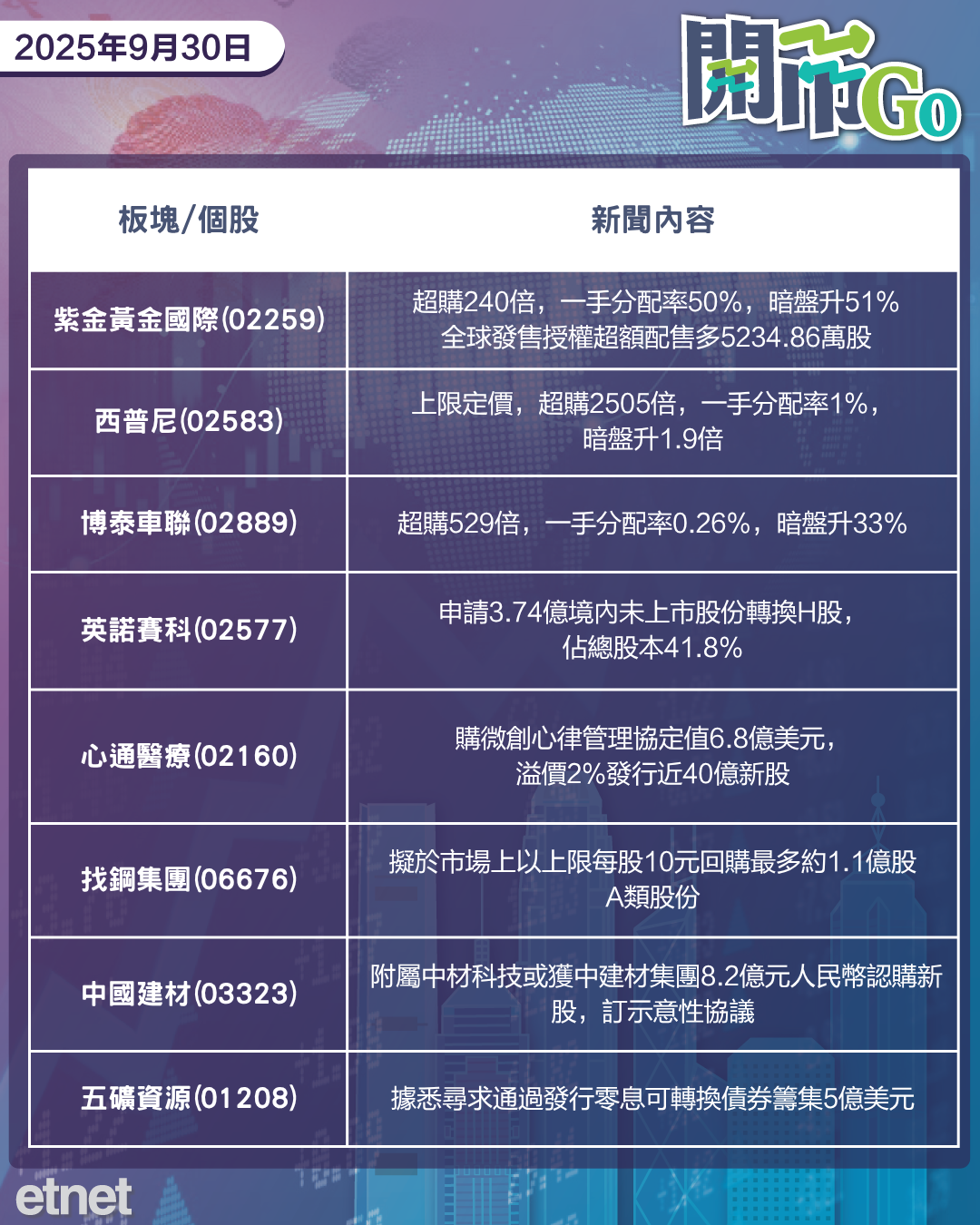 開市Go | 美擬針對華為擴大出口管制，黃仁勳籲允許美企在中國市場競爭，社保基金投資收益率創新高