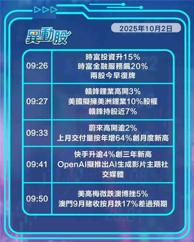 異動精選 | 時富金融復牌後漲兩成，蔚來高開上月交付量創新高