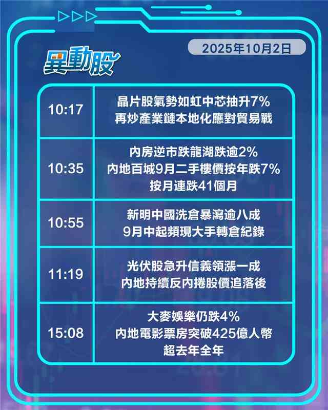 異動精選 | 時富金融復牌後漲兩成，蔚來高開上月交付量創新高