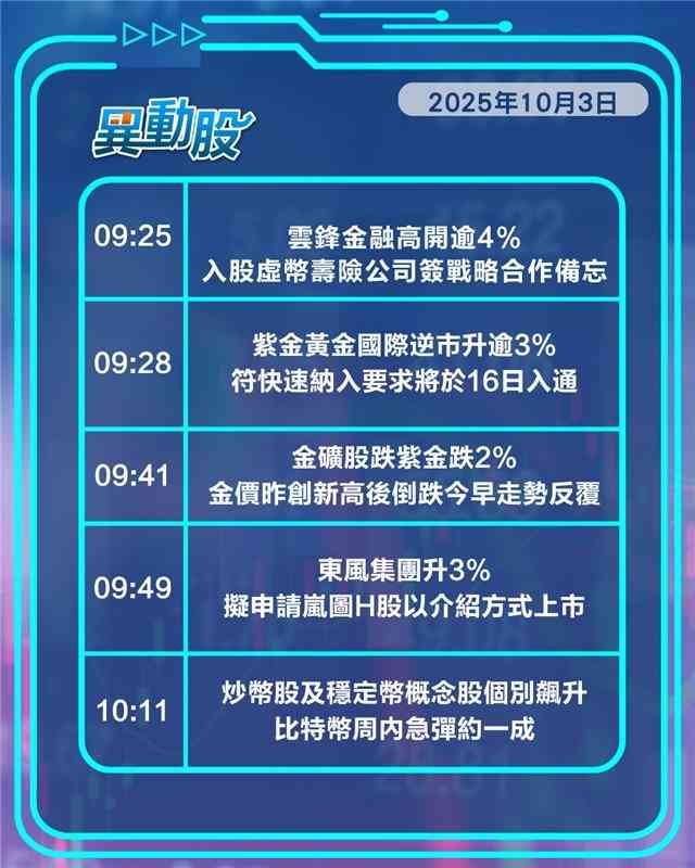 異動精選 | 比特幣價彈概念股個別飆升，紫金黃金國際特獲入通資格