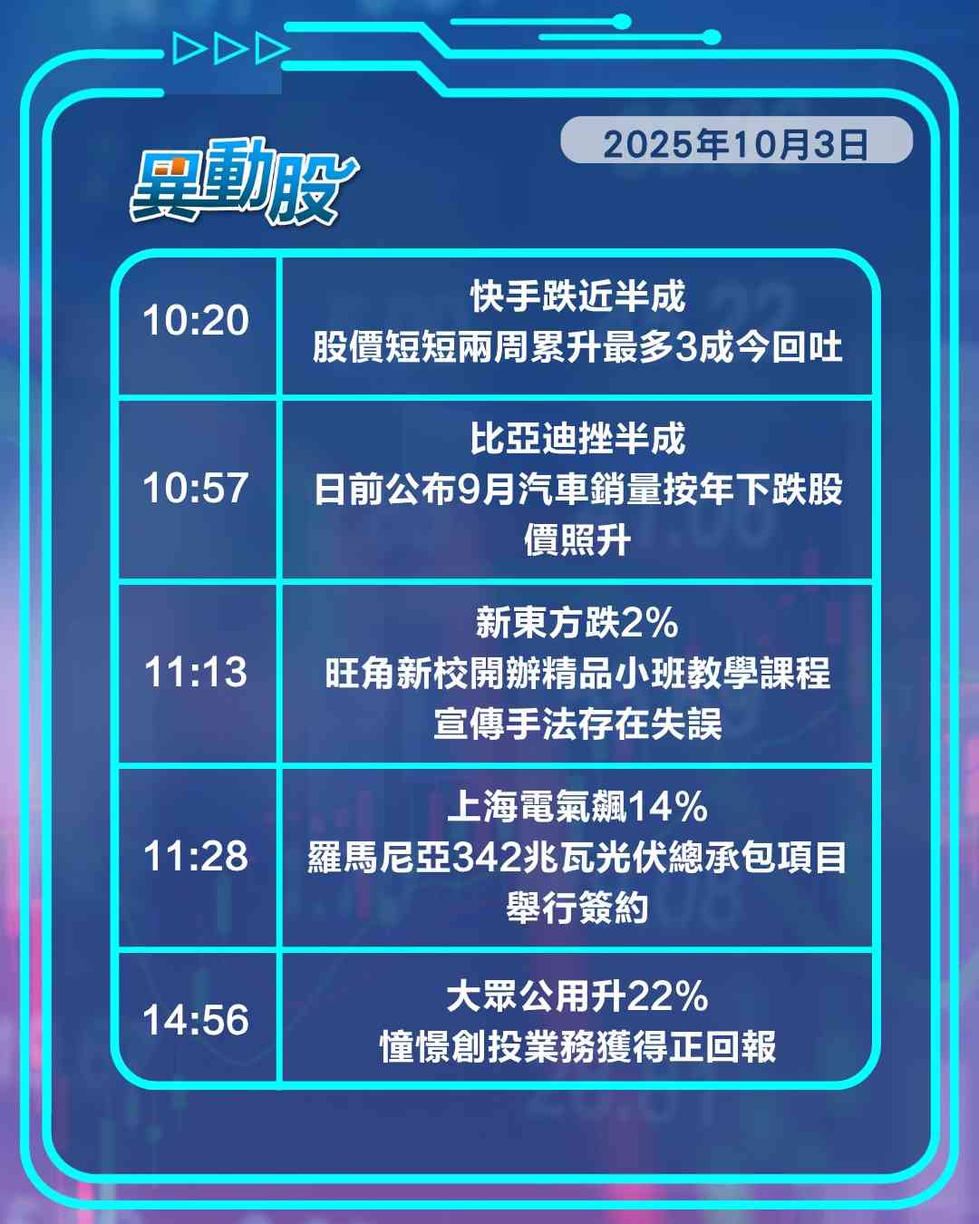 異動精選 | 比特幣價彈概念股個別飆升，紫金黃金國際特獲入通資格