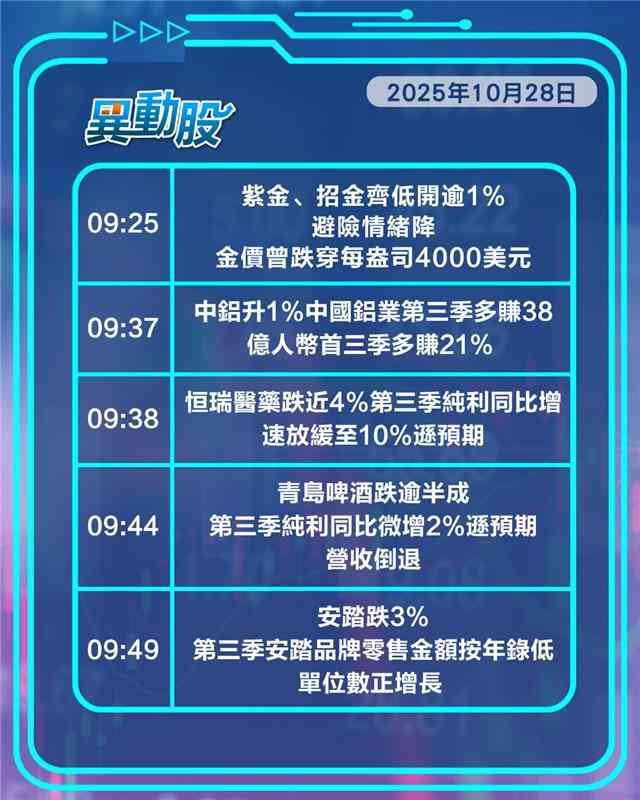 異動精選 | 紫金招金低開金價午後跌穿3850美元，滙控第三季業績超市場預期