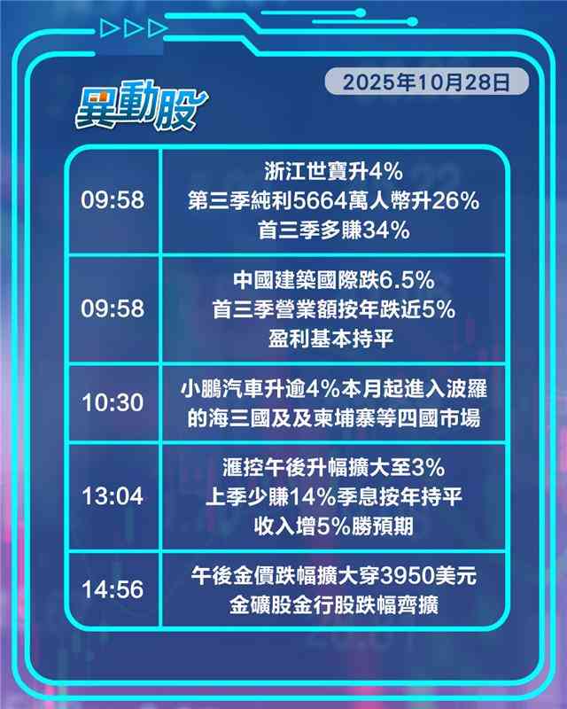 異動精選 | 紫金招金低開金價午後跌穿3850美元，滙控第三季業績超市場預期