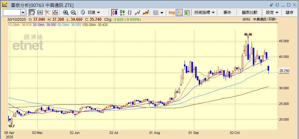 中興通訊第三季盈利大跌88%，股價急插一成反可趁低吸？