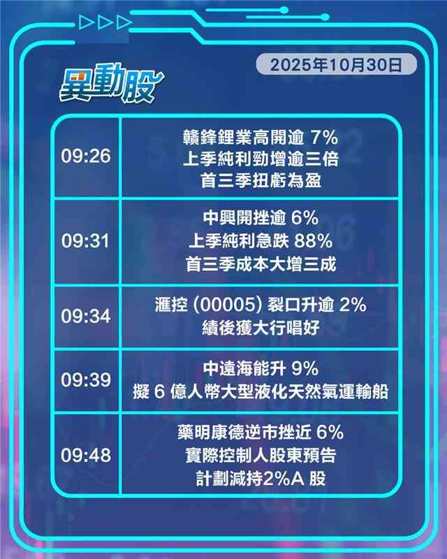 異動精選 | 滙控績後獲大行唱好跳空高開，渣打除稅前溢利升3%午後升幅擴大