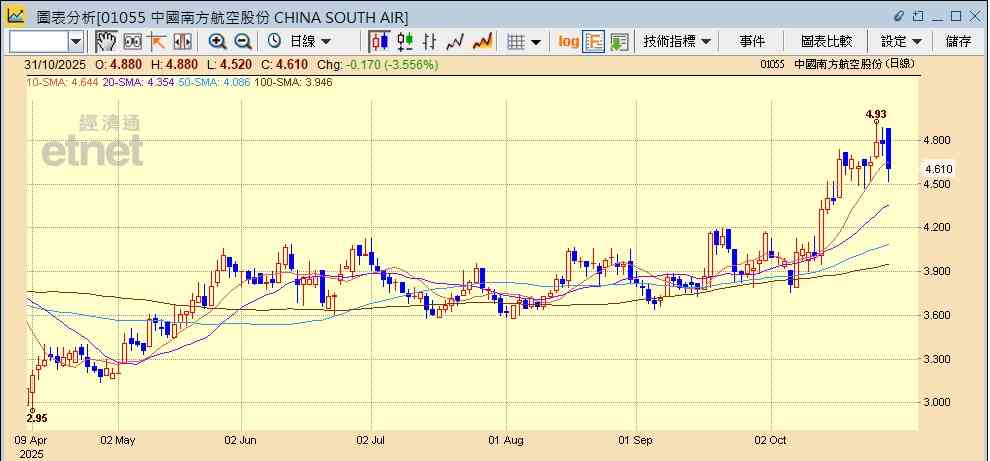 航空股|國航第三季少賺11%兼擬向控股股東發A股集資,股價曾插一成,三大航可趁調整吸納? 航空股|國航第三季少賺11%兼擬向控股股東發A股集資,股價曾插一成,三大航可趁調整吸納?