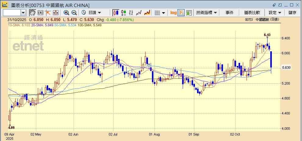 航空股|國航第三季少賺11%兼擬向控股股東發A股集資,股價曾插一成,三大航可趁調整吸納? 航空股|國航第三季少賺11%兼擬向控股股東發A股集資,股價曾插一成,三大航可趁調整吸納?