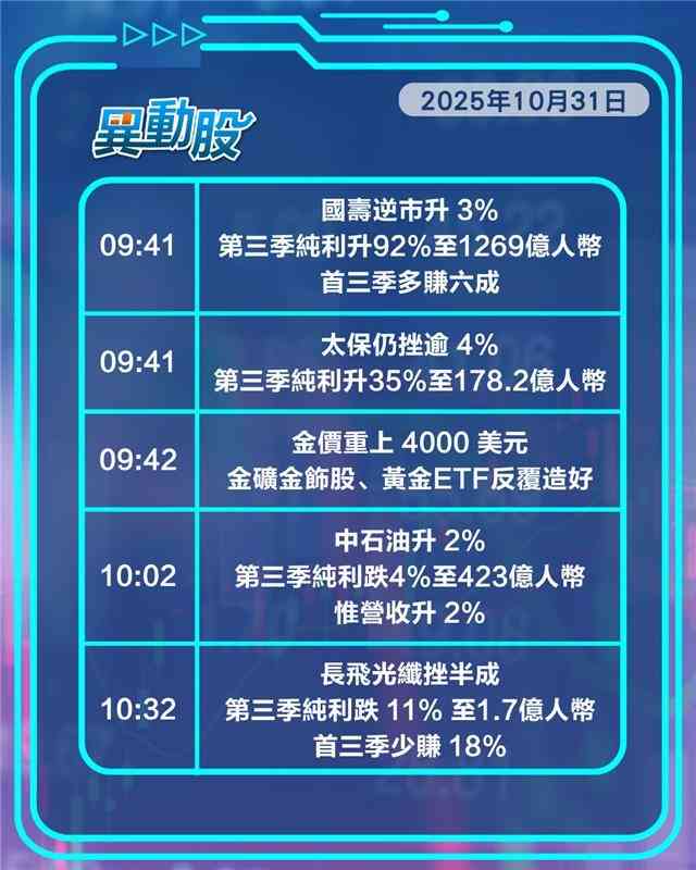 異動精選 | 比亞迪季績遜預期股價低開，金價重上4000美元金礦股黃金ETF走俏