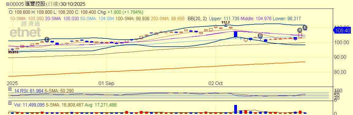 港股 | 午市前瞻 | 料恒指兩萬七關受阻  滙控看法中性警惕房地產風險及馬多夫案