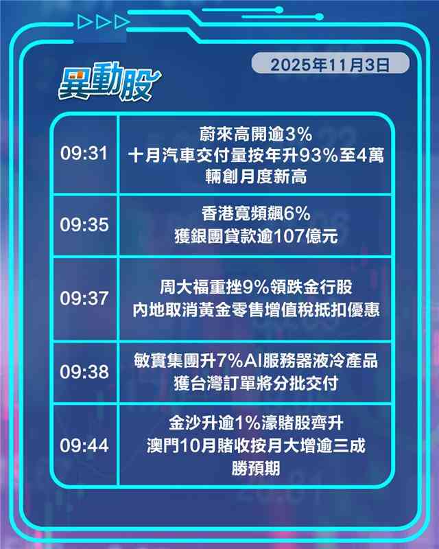 異動精選 | 內地取消黃金稅優惠政策金行股捱沽，三桶油走強油組明年首季停增產