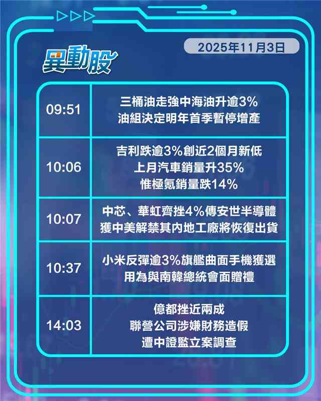 異動精選 | 內地取消黃金稅優惠政策金行股捱沽，三桶油走強油組明年首季停增產