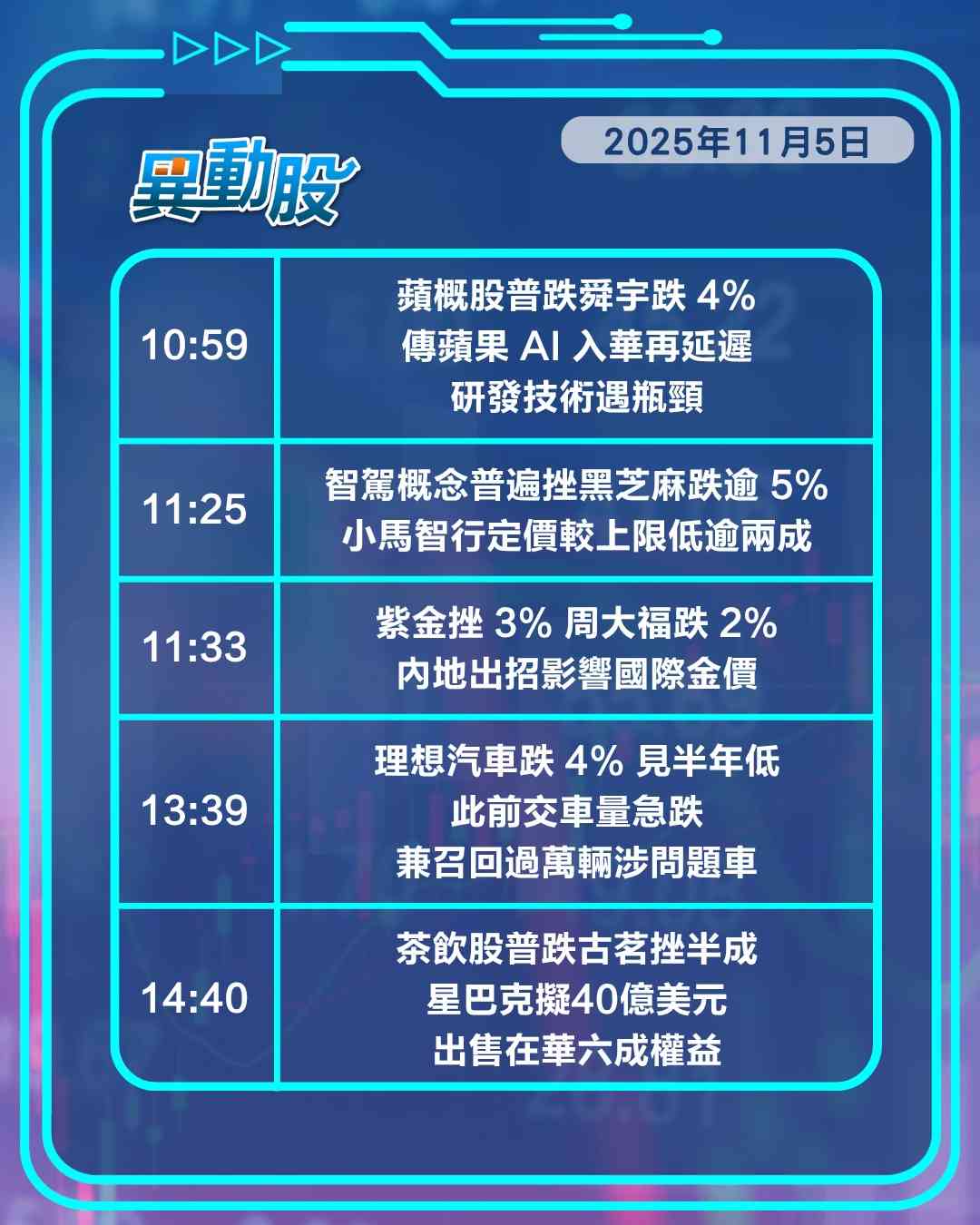 異動精選 | 小馬智行IPO低價出擊拖累智駕概念股，金價失守4000美元關金礦股再跌