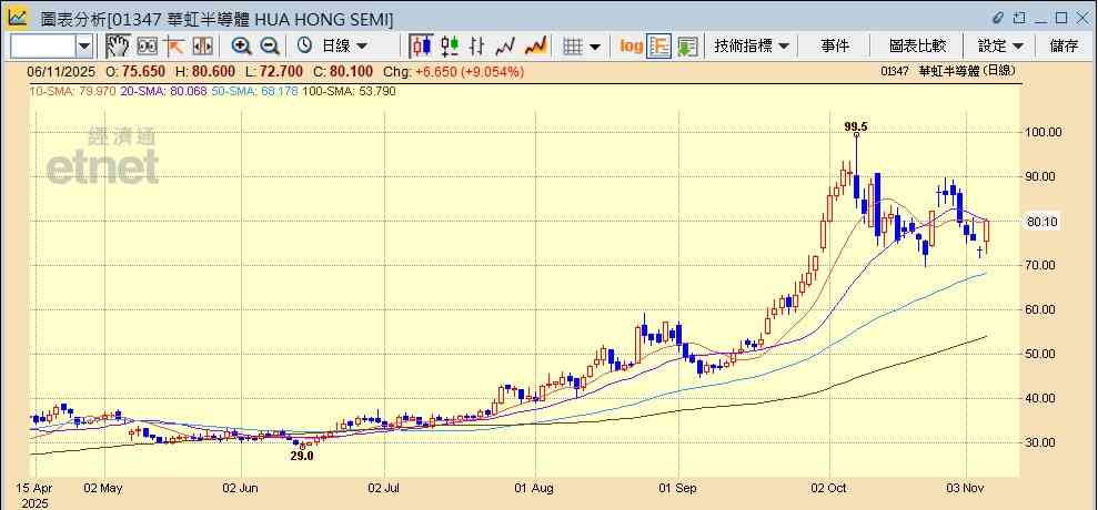 芯片股|傳中國禁止新設數據中心用外國芯片,中芯華虹再落鑊炒上可否追入? 芯片股|傳中國禁止新設數據中心用外國芯片,中芯華虹再落鑊炒上可否追入?