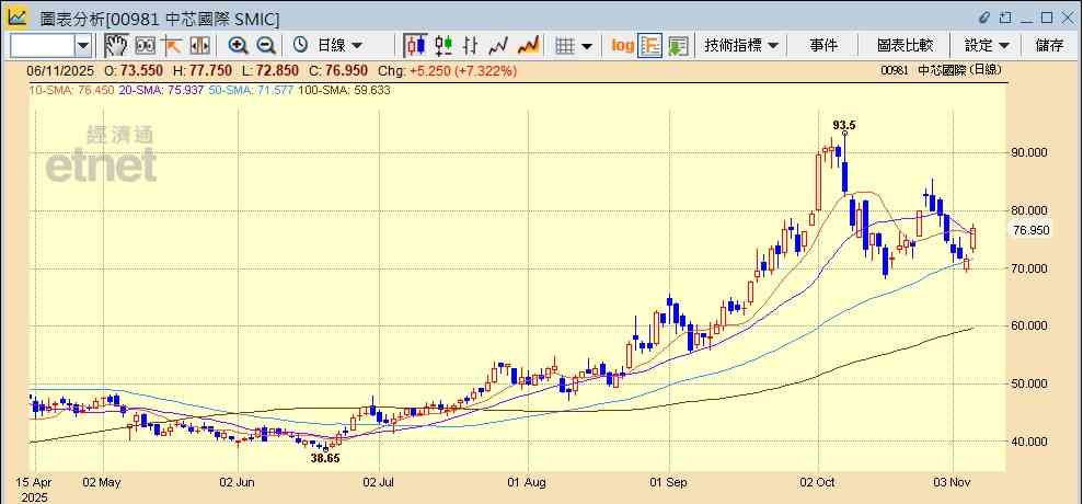 芯片股|傳中國禁止新設數據中心用外國芯片,中芯華虹再落鑊炒上可否追入? 芯片股|傳中國禁止新設數據中心用外國芯片,中芯華虹再落鑊炒上可否追入?