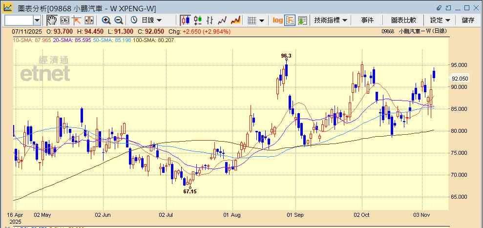 小鵬推Robotaxi及人形機械人IRON獲大行唱好,股價逆市曾飆半成可否追入? 小鵬推Robotaxi及人形機械人IRON獲大行唱好,股價逆市曾飆半成可否追入?