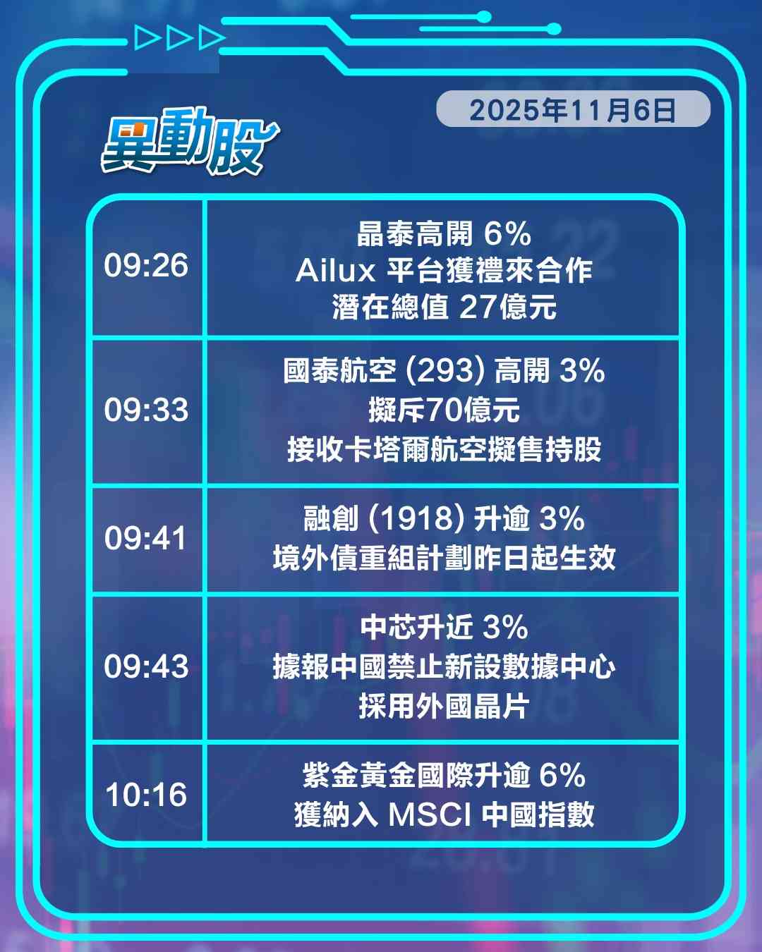 異動精選 | MSCI中國指數換馬新納入股份炒起，國泰航空擬回購卡塔爾航空持股股價上揚