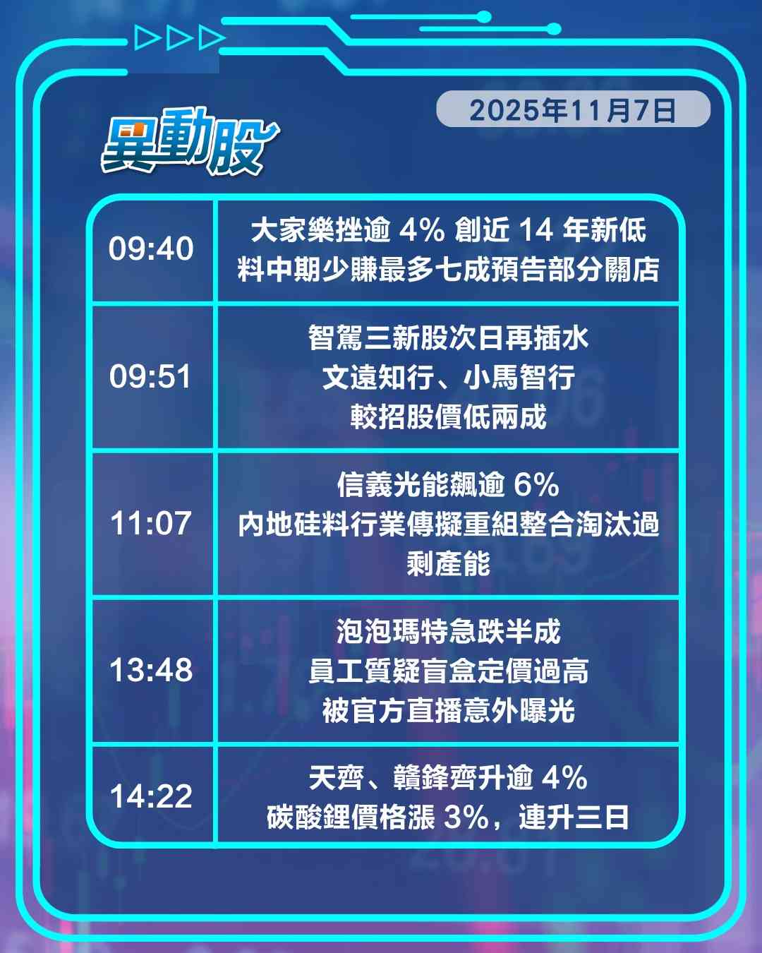 異動精選 | 員工質疑盲盒賣太貴泡瑪急挫，硅料業產能重組再炒起光伏股跑前