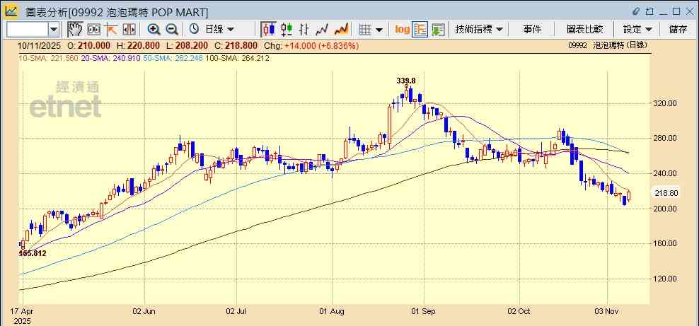 內地10月CPI勝預期泡泡瑪特低位急彈，獲券商唱好已屆吸納時？