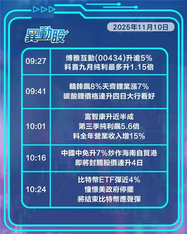 異動精選 | CPI轉漲消費股齊報喜，三桶油齊揚受惠內地油價年內第七漲