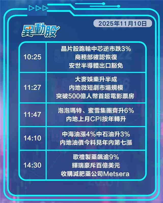 異動精選 | CPI轉漲消費股齊報喜，三桶油齊揚受惠內地油價年內第七漲