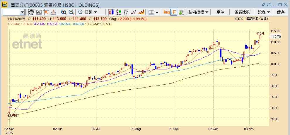 美國政府有望結束停擺環球市場回暖，滙控獲大行唱好股價創新高可以點部署？