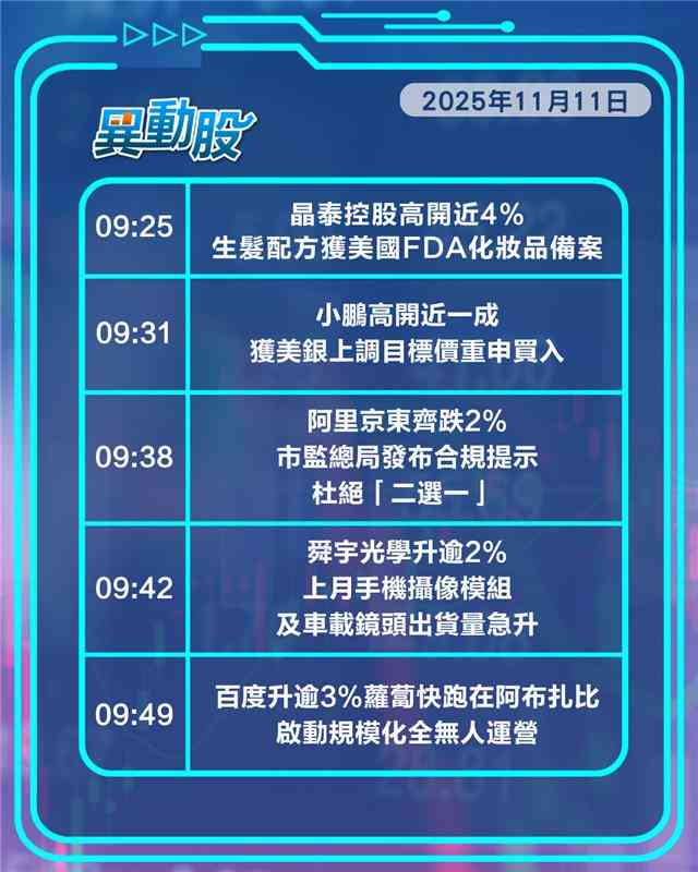 異動精選 | 滙控破頂受惠環球股市回暖，小鵬續炒作股價飆