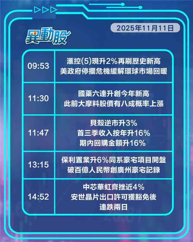 動精選 | 滙控破頂受惠環球股市回暖，小鵬續炒作股價飆