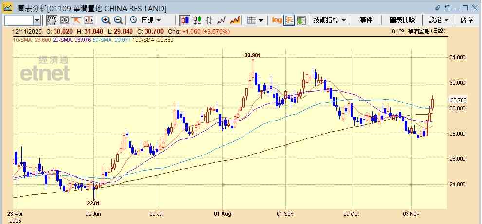 內房股 | 保利廣州豪宅單日銷售破百億,內房再現升勢可以點部署? 內房股 | 保利廣州豪宅單日銷售破百億,內房再現升勢可以點部署?