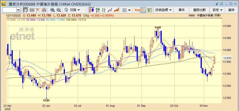 內房股 | 保利廣州豪宅單日銷售破百億,內房再現升勢可以點部署? 內房股 | 保利廣州豪宅單日銷售破百億,內房再現升勢可以點部署?