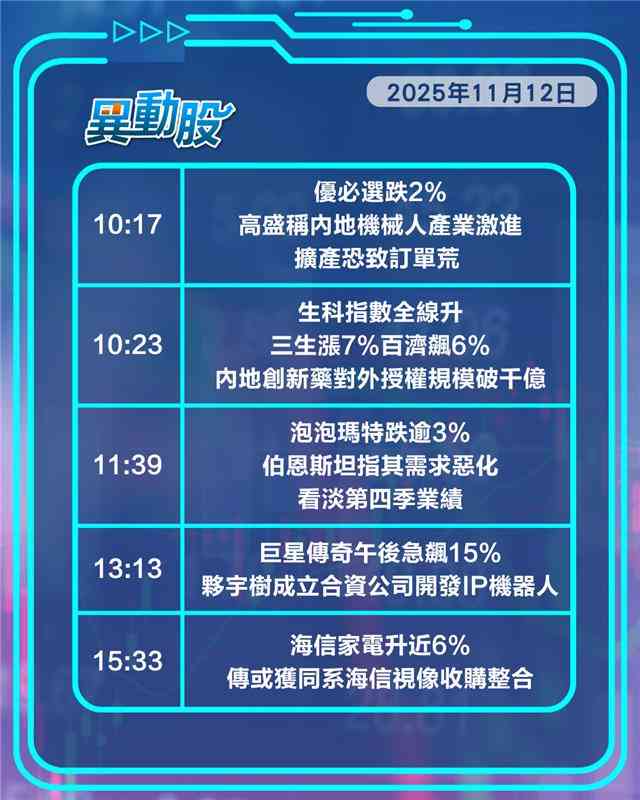 異動精選 | 軟銀清倉英偉達拖累阿里，泡泡瑪特被指需求惡化捱沽