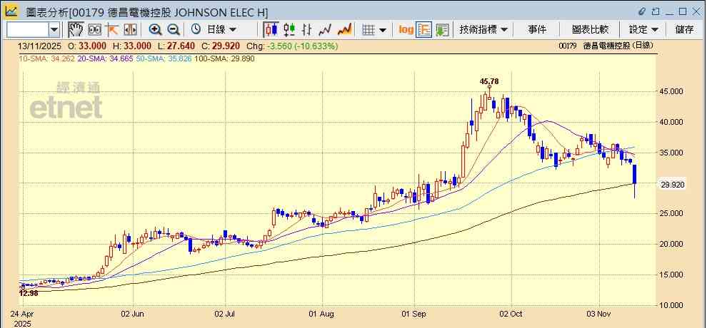 機械人股 | 德昌電機業績未多提機械人業務，遭摩通降目標股價急挫一成，寧吼其他機械人概念股？