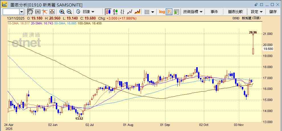 新秀麗 | 第三季多賺11%兼第四季展望樂觀，大行齊唱好股價曾飆逾兩成可否追入？