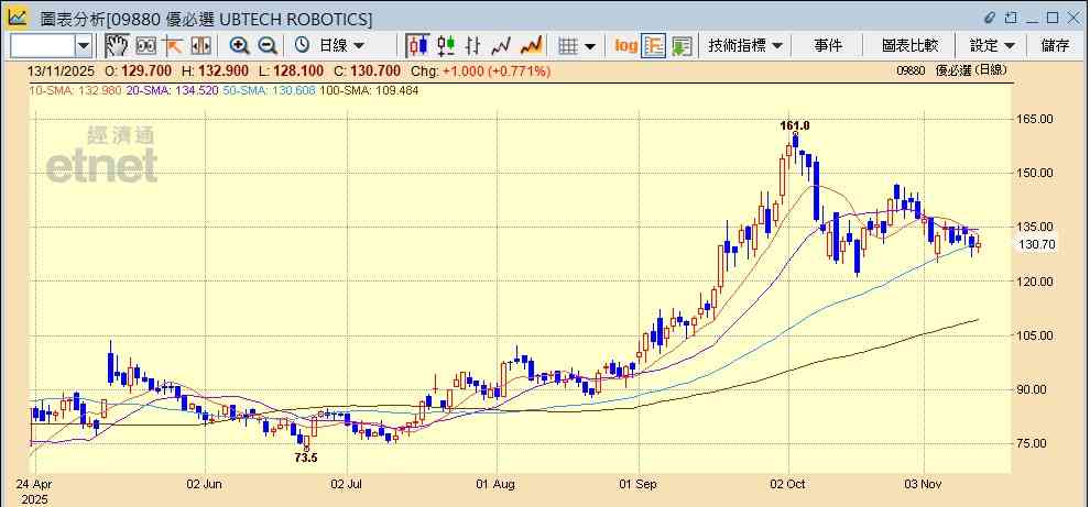 機械人股 | 德昌電機業績未多提機械人業務，遭摩通降目標股價急挫一成，寧吼其他機械人概念股？