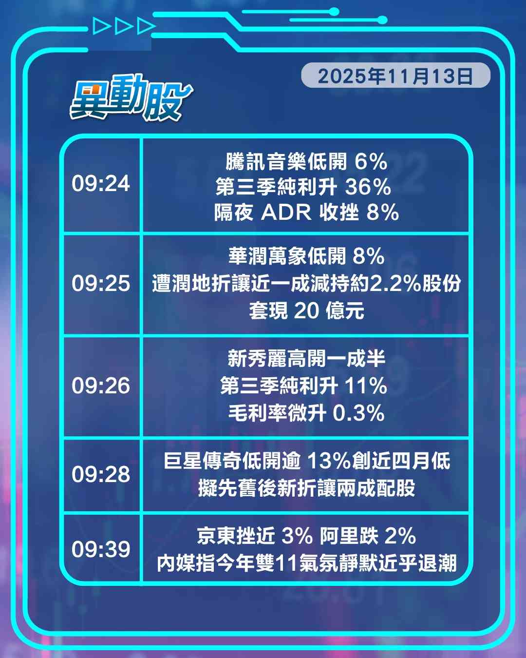 異動精選 | 阿里「千問」對撼ChatGPT股價轉升，華潤萬象遭潤地減持捱沽