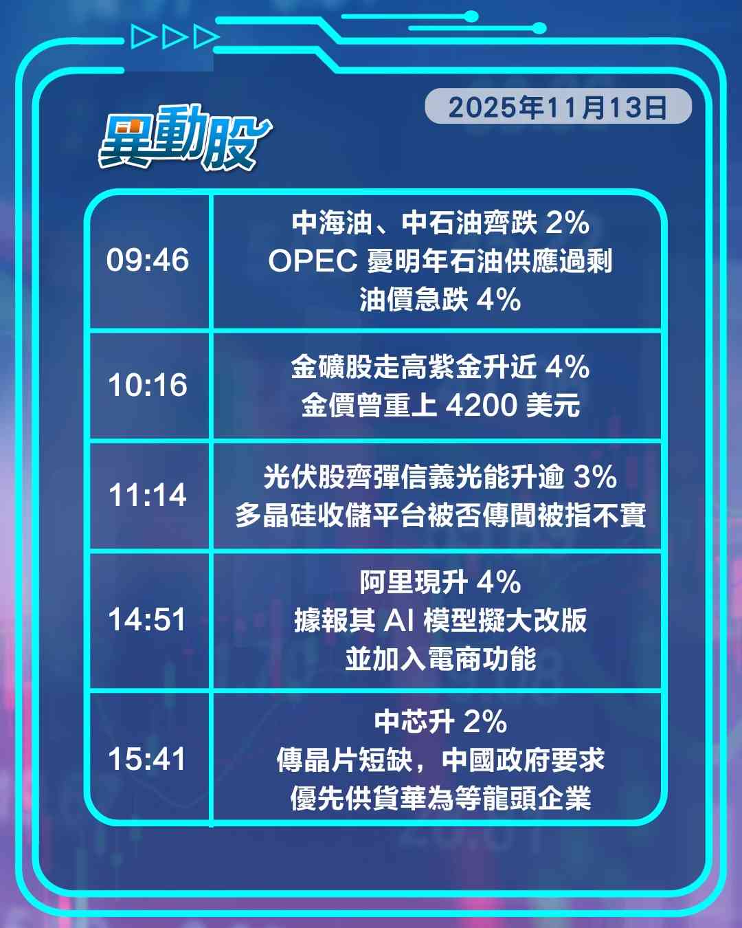 異動精選 | 阿里「千問」對撼ChatGPT股價轉升，華潤萬象遭潤地減持捱沽