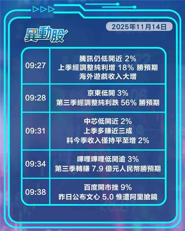 異動精選 | 騰訊京東績優惟難敵跌市，百度AI遭阿里搶鏡股價暴跌